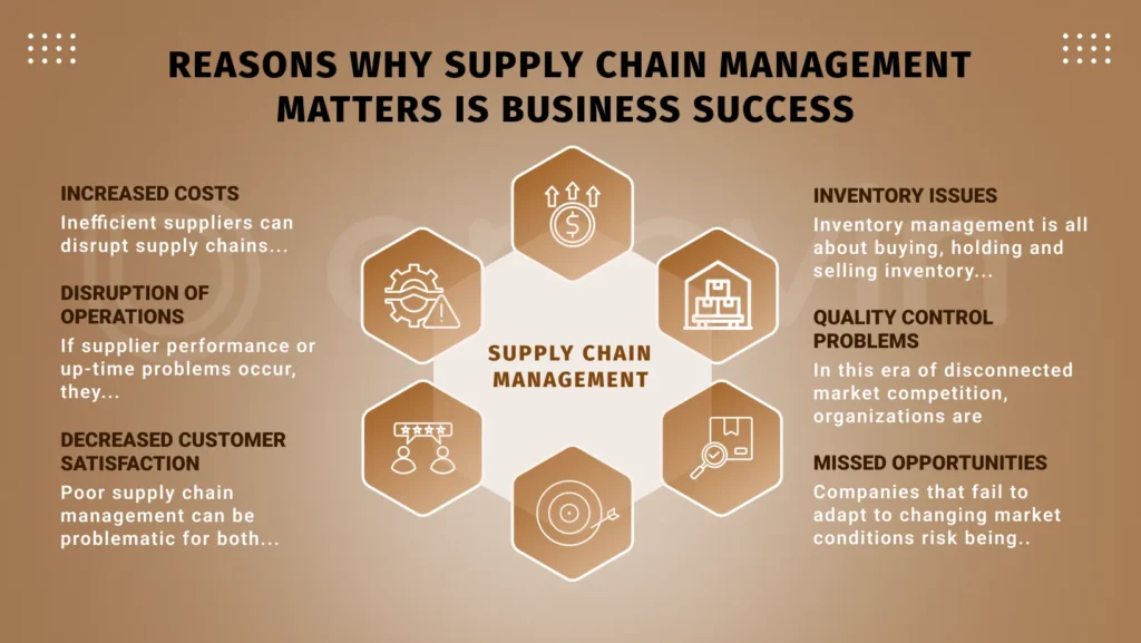 Reasons why Supply Chain management matters is business success 