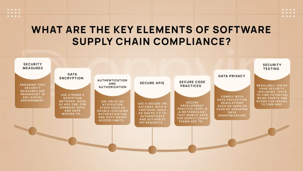 What are the key elements of software supply chain compliance - AppVin Tecnologies