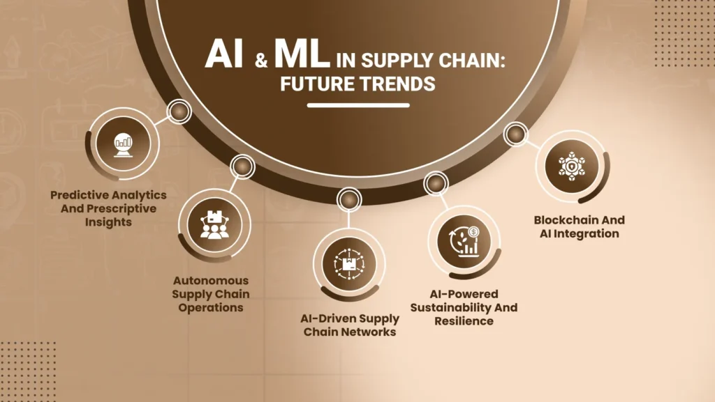 AI & ML in supply chain_  Future Trends