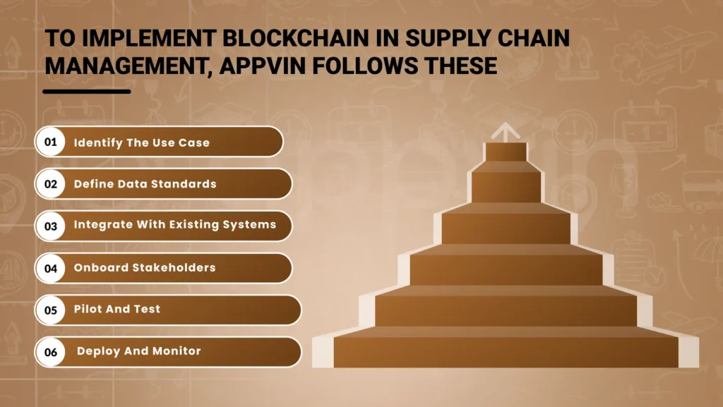 To implement blockchain in supply chain management, AppVin follows these | AppVin Technologies